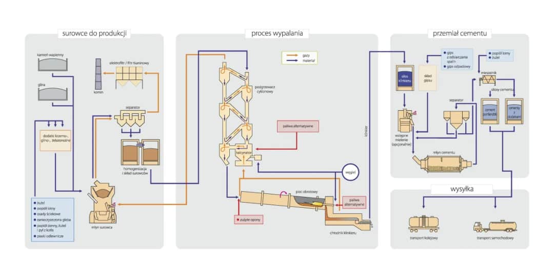 Jak się robi cement - krok po kroku do idealnej produkcji cementu